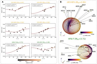 Rupture Directivity in 3D Inferred From Acoustic Emissions Events in a Mine-Scale Hydraulic Fracturing Experiment